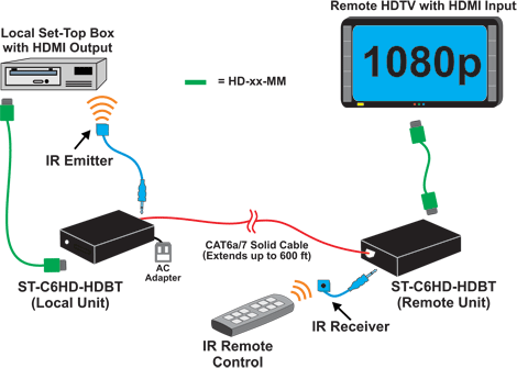 NTI HDMI Extender via One CAT5e/6: Extend up to 150 feet
